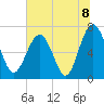 Eagle Neck South tide chart for Thursday, July 8, 2021