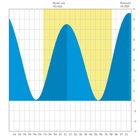 Eagle Neck South tide chart for Tuesday, August 10, 2021
