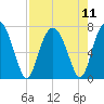 Eagle Neck South tide chart for Wednesday, August 11, 2021