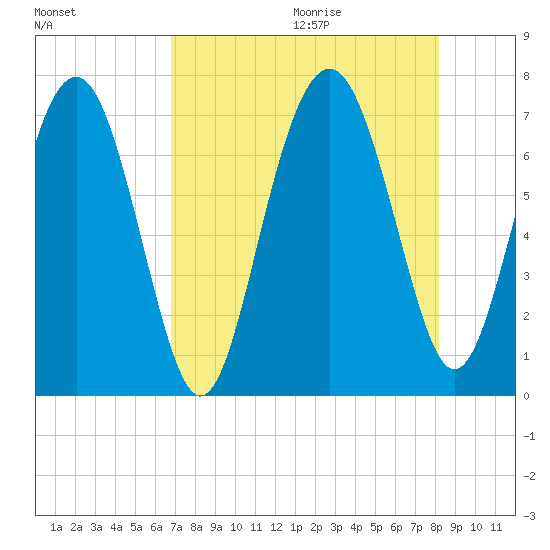 Eagle Neck South tide chart for Saturday, August 14, 2021