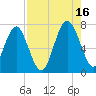 Eagle Neck South tide chart for Monday, August 16, 2021