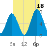 Eagle Neck South tide chart for Wednesday, August 18, 2021