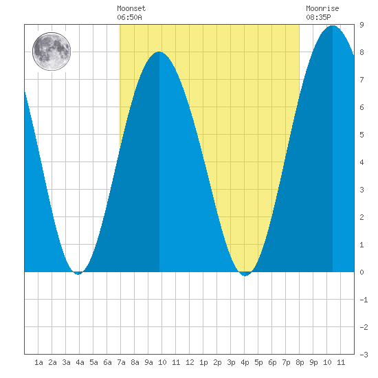 Eagle Neck South tide chart for Sunday, August 22, 2021
