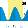 Eagle Neck South tide chart for Thursday, August 26, 2021