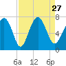 Eagle Neck South tide chart for Friday, August 27, 2021
