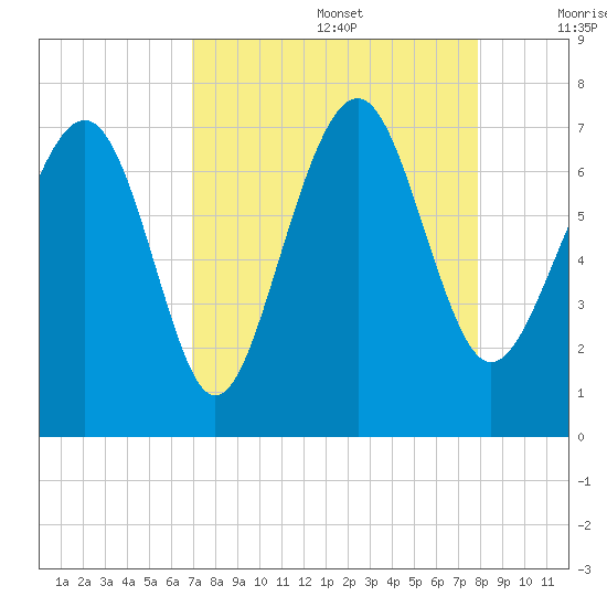 Eagle Neck South tide chart for Saturday, August 28, 2021