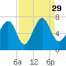 Eagle Neck South tide chart for Sunday, August 29, 2021