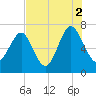 Eagle Neck South tide chart for Monday, August 2, 2021