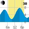 Eagle Neck South tide chart for Monday, August 30, 2021