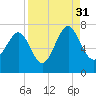 Eagle Neck South tide chart for Tuesday, August 31, 2021
