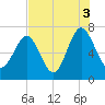 Eagle Neck South tide chart for Tuesday, August 3, 2021