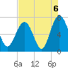 Eagle Neck South tide chart for Friday, August 6, 2021