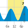 Eagle Neck South tide chart for Saturday, August 7, 2021