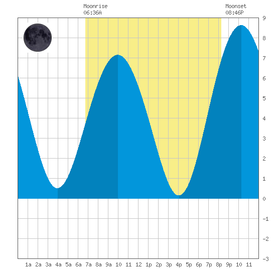 Eagle Neck South tide chart for Sunday, August 8, 2021
