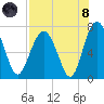 Eagle Neck South tide chart for Sunday, August 8, 2021