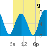 Eagle Neck South tide chart for Monday, August 9, 2021