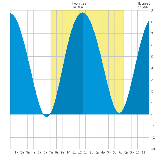 Eagle Neck South tide chart for Friday, September 10, 2021