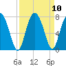 Eagle Neck South tide chart for Friday, September 10, 2021