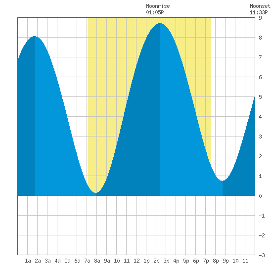 Eagle Neck South tide chart for Sunday, September 12, 2021