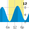 Eagle Neck South tide chart for Sunday, September 12, 2021