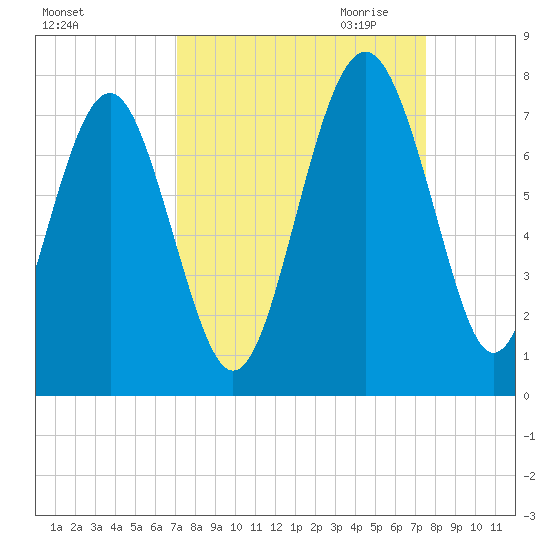 Eagle Neck South tide chart for Tuesday, September 14, 2021