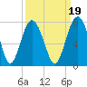 Eagle Neck South tide chart for Sunday, September 19, 2021