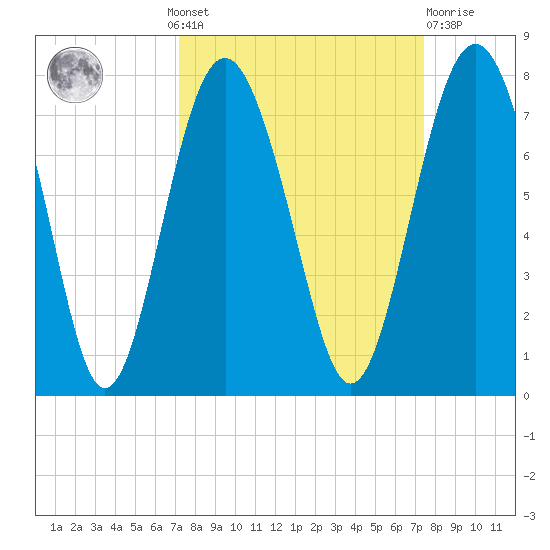 Eagle Neck South tide chart for Monday, September 20, 2021
