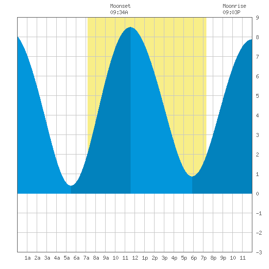 Eagle Neck South tide chart for Thursday, September 23, 2021