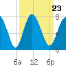 Eagle Neck South tide chart for Thursday, September 23, 2021