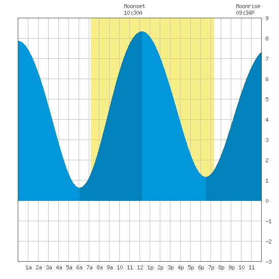 Eagle Neck South tide chart for Friday, September 24, 2021