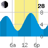 Eagle Neck South tide chart for Tuesday, September 28, 2021