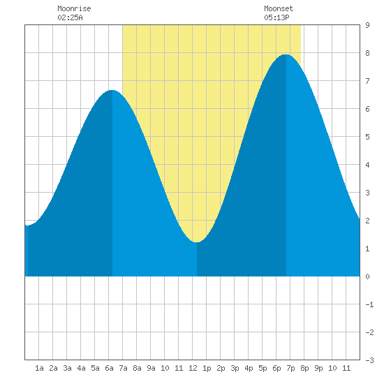 Eagle Neck South tide chart for Thursday, September 2, 2021