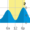 Eagle Neck South tide chart for Thursday, September 2, 2021