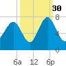 Eagle Neck South tide chart for Thursday, September 30, 2021
