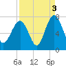 Eagle Neck South tide chart for Friday, September 3, 2021