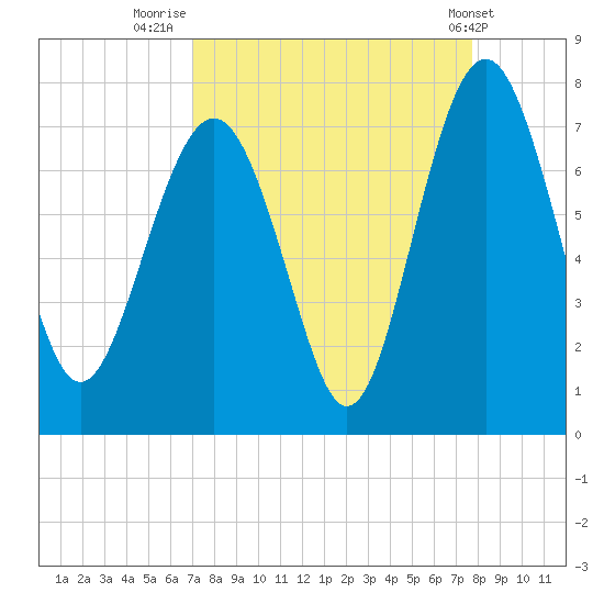Eagle Neck South tide chart for Saturday, September 4, 2021