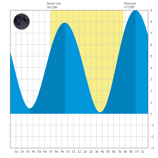 Eagle Neck South tide chart for Monday, September 6, 2021