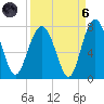 Eagle Neck South tide chart for Monday, September 6, 2021