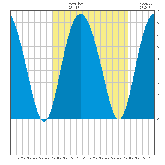 Eagle Neck South tide chart for Thursday, September 9, 2021