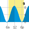 Eagle Neck South tide chart for Thursday, September 9, 2021