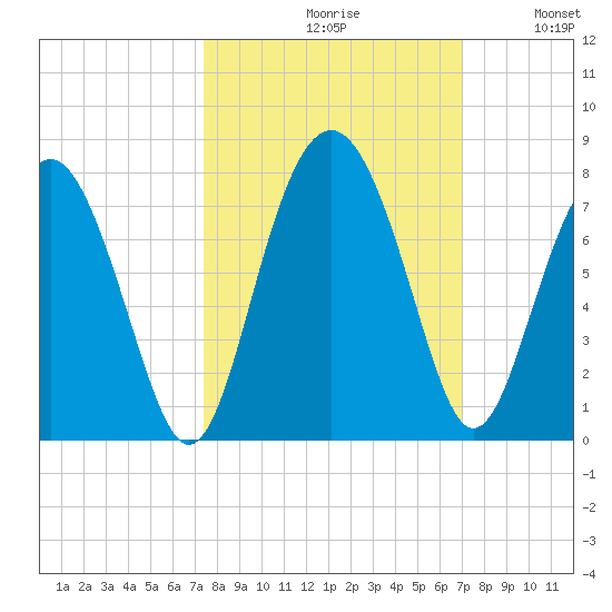 Eagle Neck South tide chart for Sunday, October 10, 2021