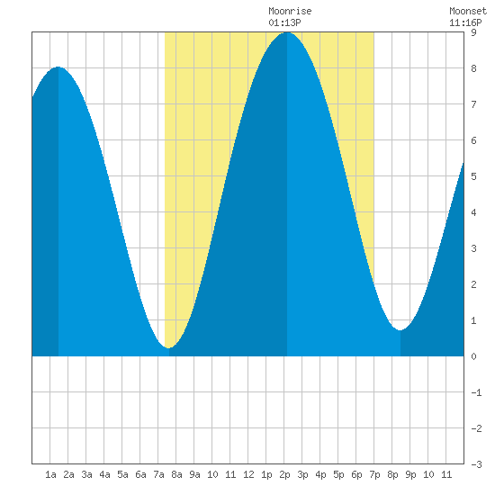 Eagle Neck South tide chart for Monday, October 11, 2021