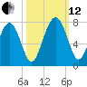 Eagle Neck South tide chart for Tuesday, October 12, 2021