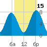 Eagle Neck South tide chart for Friday, October 15, 2021