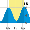 Eagle Neck South tide chart for Saturday, October 16, 2021