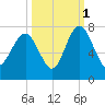 Eagle Neck South tide chart for Friday, October 1, 2021