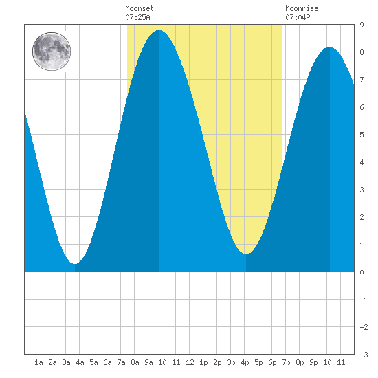 Eagle Neck South tide chart for Wednesday, October 20, 2021
