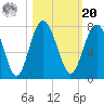 Eagle Neck South tide chart for Wednesday, October 20, 2021
