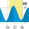 Eagle Neck South tide chart for Friday, October 22, 2021