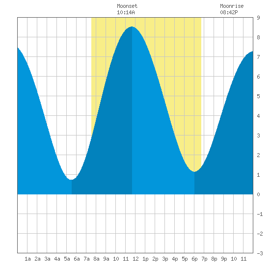 Eagle Neck South tide chart for Saturday, October 23, 2021